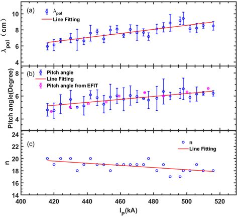 poloidal mode spacing    pitch angle