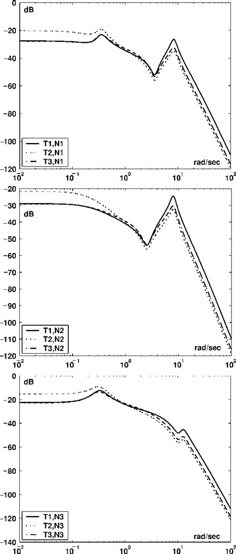 Figure 1 From Robust PID Controller Design For Hydroturbines Semantic