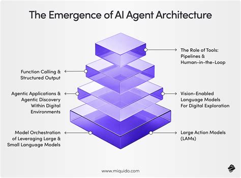 AI Agent Architecture Explained | Miquido