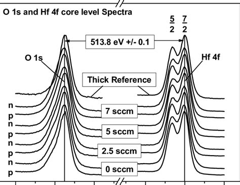 4 X Ray Photoemission Spectra Of The Oxygen 1s And The Hafnium 4f