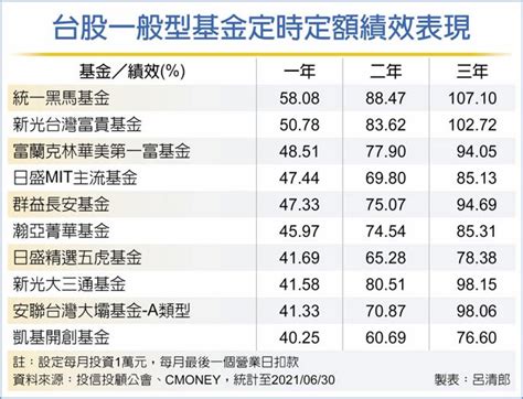 定期定額十強 報酬逾40％ 投資理財 工商時報