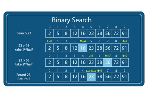 Binary Search In C Dataflair