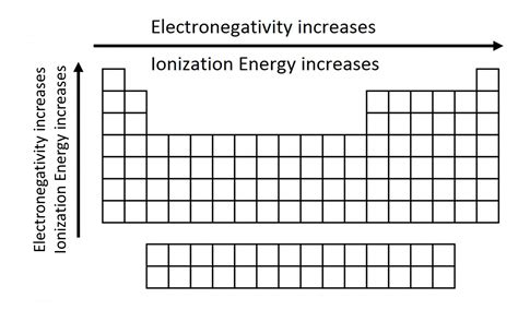 Electronegativity Energy Periodic Table