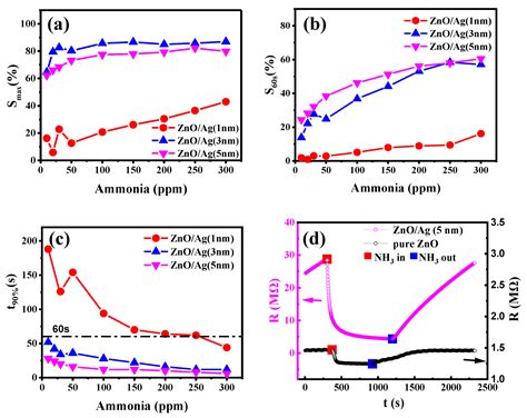 Molecules Free Full Text Nanostructured Znoag Film Prepared By