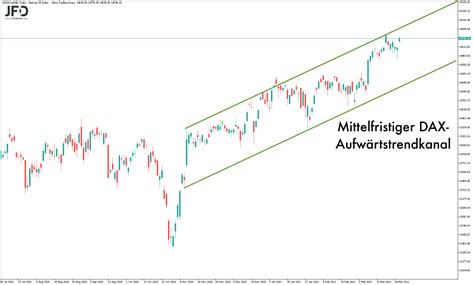 Mit Neuen Rekorden In Den April DAX Wochenvorbereitung Trading Treff