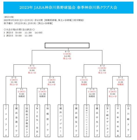 318土 午前中に等々力球場で練習を行いました。 春季県大会の本日予定されていた試合は雨天順延となり、我々の初戦は321祝となり