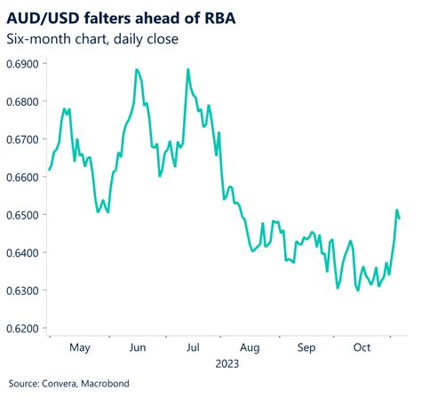 Aussie Turns From Two Month Highs Ahead Of RBA Decision United States