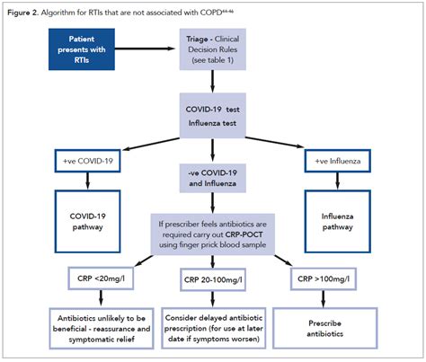 C Reactive Protein Crp Point Of Care Testing Primary Care