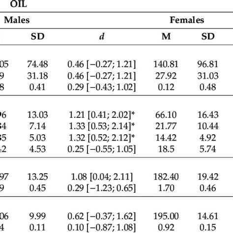 Descriptive Statistics For Each Dependent Variable In Relation To Sex