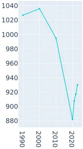 Arco, Idaho Population History | 1990 - 2019