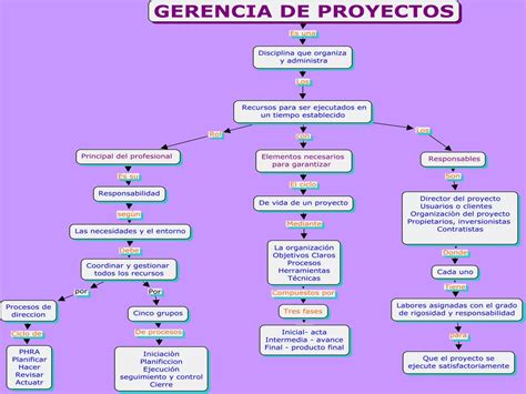 Mapa Conceptual Gerencia De Proyectos Tecnolog A Educativa Ppt