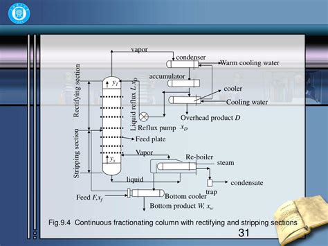 Ppt Distillation Powerpoint Presentation Free Download Id6784408