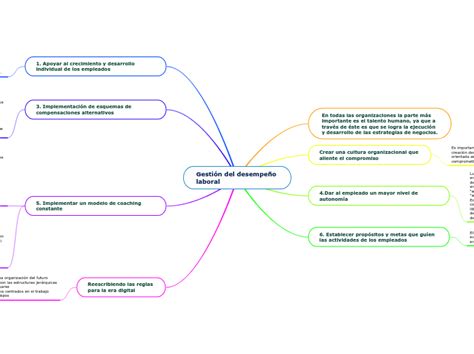 Gestión del desempeño laboral Mind Map