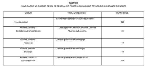 Concurso TJ RN anteprojeto de lei promove a transformação de cargos