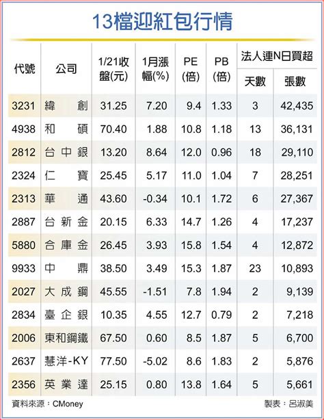 13檔搶賺紅包財 逆勢吸金 B2 法人看市 20220124