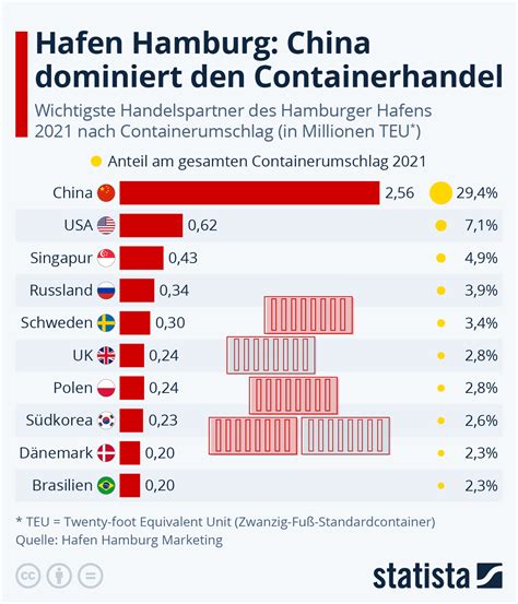 Infografik Hafen Hamburg China Dominiert Den Containerhandel Statista