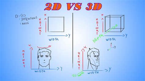 Lesson 3 I 2d Drawing Vs 3d Drawing L Hindi Youtube