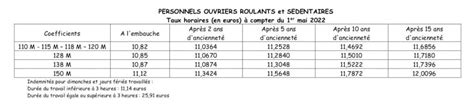 NAO Du TRM 2022 Voici Les Nouvelles Grilles De Salaires Et Les