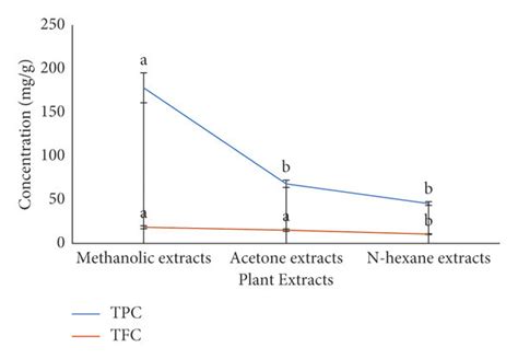 Total Phenolic And Flavonoid Content Detected In Different Extracts Of