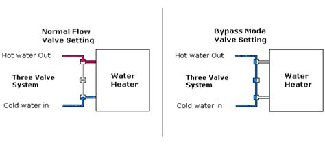 Winterization Step By Step