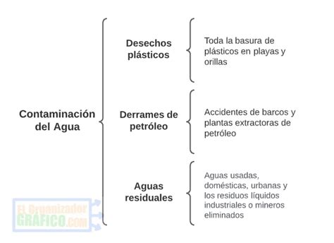 ᐈ Cuadro SINÓPTICO de la CONTAMINACIÓN Suelo Aire y Agua