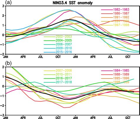 Temporal Evolution Of Month Running Mean Ni O Sst Anomalies C