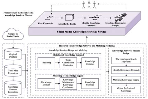 A Social Media Knowledge Retrieval Method Based on Knowledge Demands and Knowledge Supplies