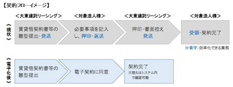 大東建託リーシング、法人との賃貸借契約手続きを電子化｜土地活用のことなら 大東建託