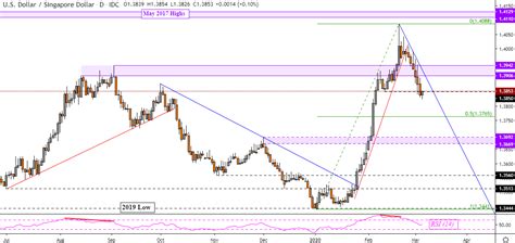 Us Dollar Forecast Usd Sgd Trend Pointing Lower Usd Idr May Rise