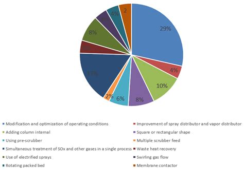 Energies Free Full Text Advanced And Intensified Seawater Flue Gas Desulfurization Processes