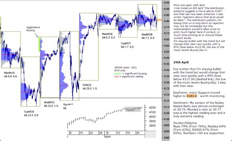 emini SP500 29th April 2021 - chartprofit.com