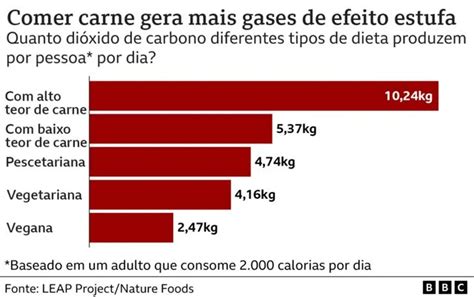 Estudo Mostra Que Redução No Consumo De Carne Pode Ter Grande Impacto