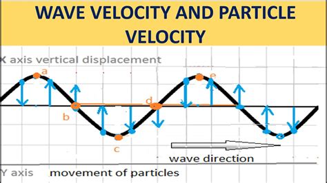 Waves Wave Velocity And Particle Velocity Youtube