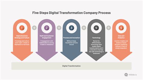 Five Steps Digital Transformation Company Process Download