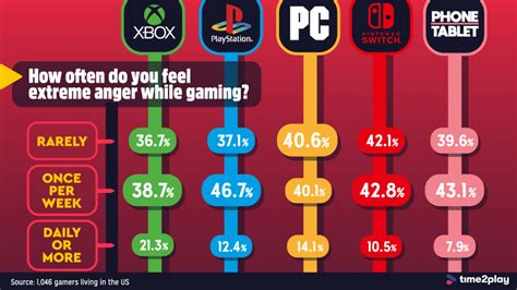 Gamer Rage Is Real: Here's What Drives Players Crazy | PCMag