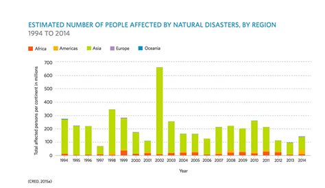 Natural Disasters in Asia Affect the Most People | Public Health Post