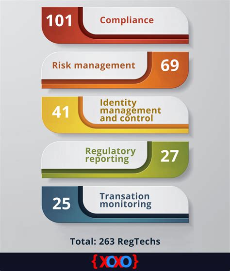 Regulatory Technology What Is Regtech Code Xoxo