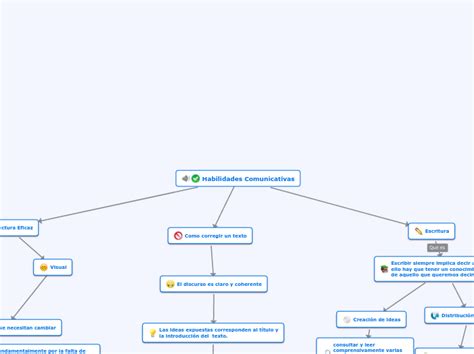 Habilidades Comunicativas Mind Map