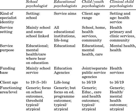Different kinds of specialism for psychologists | Download Table