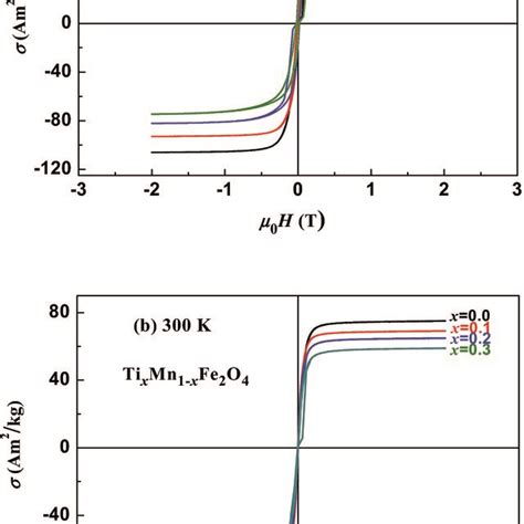 Magnetic Hysteresis Loops Measured At A 10 K And B 300 K For