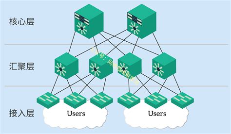 网络层次架构核心层汇聚层接入层解密网络的脉络 云社区 华为云