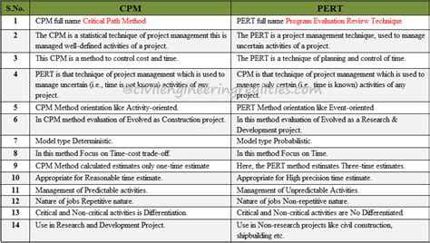 Cpm Vs Pert