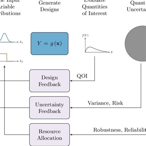 Modeling The System Design As A Stochastic Estimation Process With