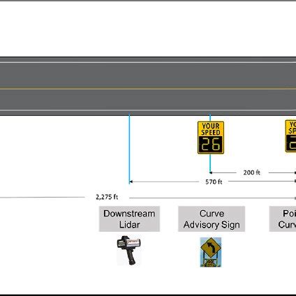 Typical dynamic speed feedback sign (DSFS) installation locations (Site ...