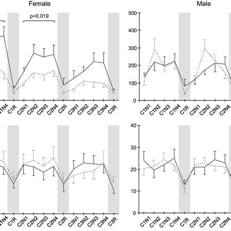 Delta And Alpha Eeg Data Over Non Rem To Rem Periods Showing Three