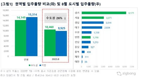 8월 전국 아파트 2만385가구 입주전월대비 31↓ 네이트 뉴스