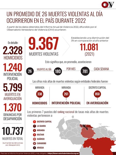 Un promedio de 26 muertes violentas al día ocurrieron en el país