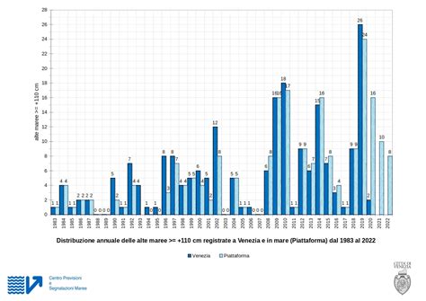 Distribuzione Annuale Alte E Basse Maree Comune Di Venezia