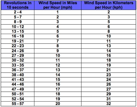 Windsock Speed Chart Ponasa