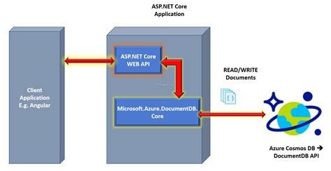 Using Azure Cosmos Db With Asp Net Core And Angular Dotnetcurry 8757